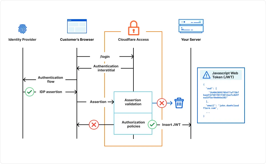 Standard authentication flow for a request to an Access application