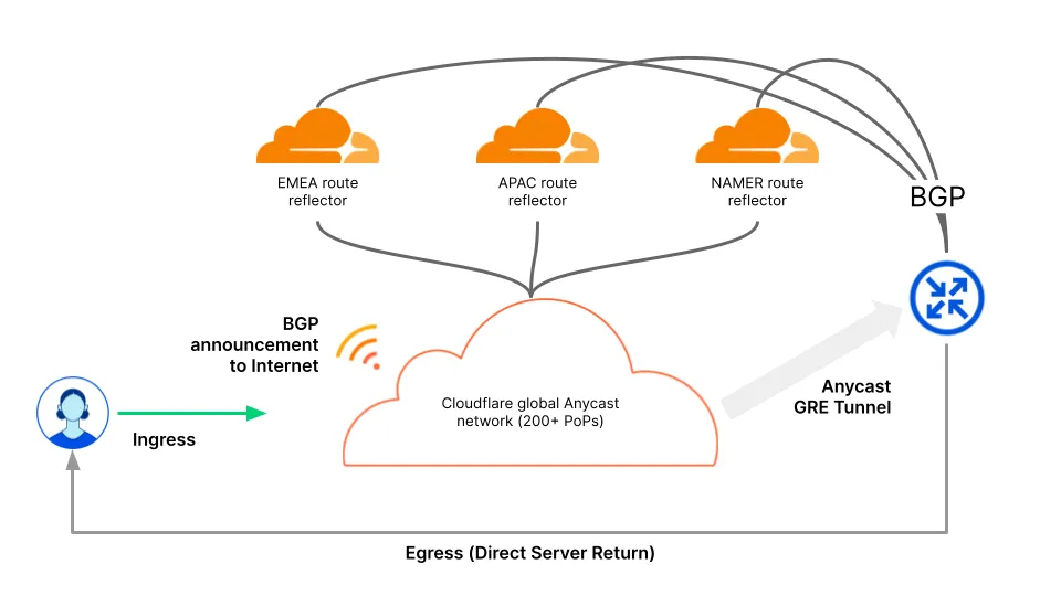 BGP diagram for Magic Transit