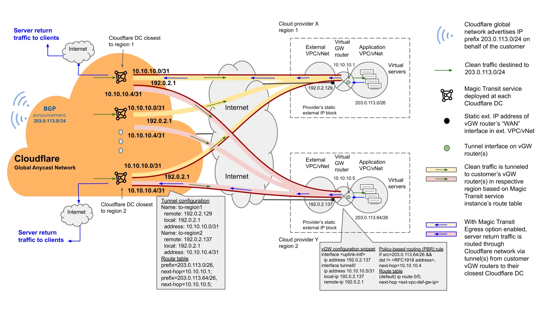 Figure 6: Protect Multi-Cloud-Based Services With Magic Transit (Egress Option Enabled)