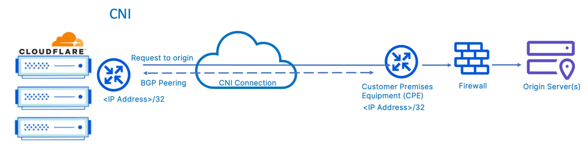 Cloudflare provides application performance and security services over a direct connection, Cloudflare Network Interconnect.