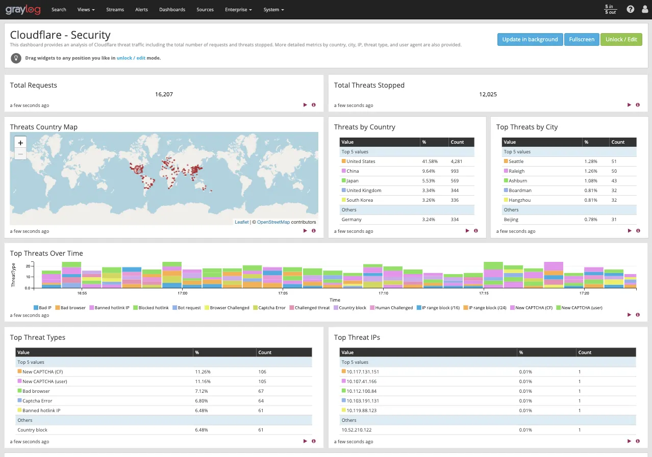 Visualizing an analysis of Cloudflare threat traffic in the Graylog dashboard